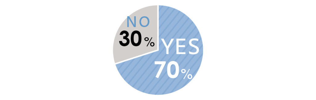 服装の規定はあった？の質問に対する回答は、YES70% NO30%