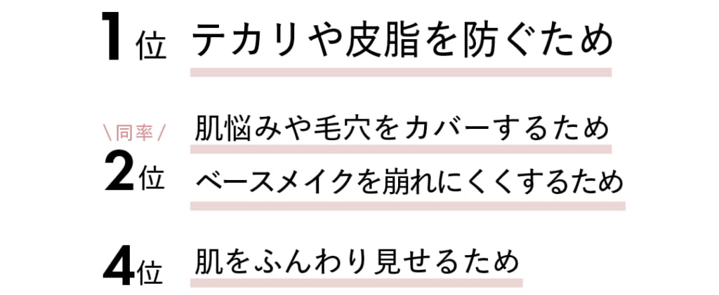 1位 テカリや皮脂を防ぐため
同率2位 肌悩みや毛穴をカバーするため・ベースメイクを崩れにくくするため
4位 肌をふんわり見せるため