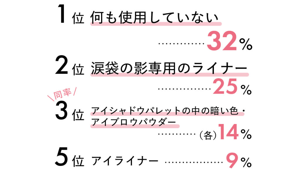 1位 何も使用していない...32%、2位 涙袋の影専用のライナー...25%、同率3位 アイシャドウパレットの中の暗い色・
アイブロウパウダー...（各）14%、5位 アイライナー...9%