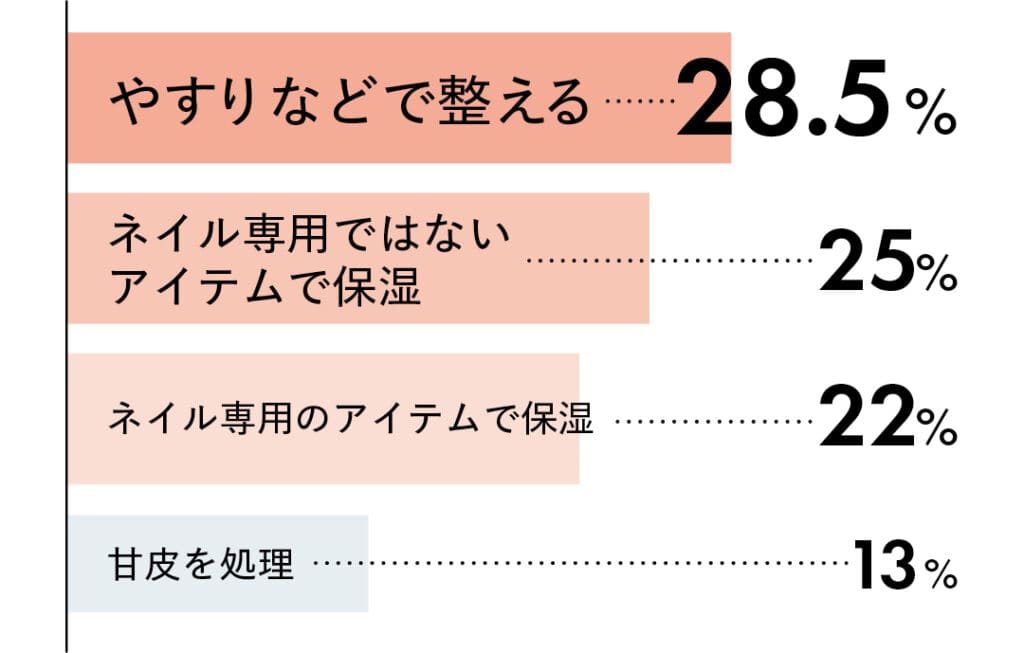 やすりなどで整え.28.5%
ネイル専用ではないアイテムで保湿25%
ネイル専用のアイテムで保湿22%
甘皮を処理13%