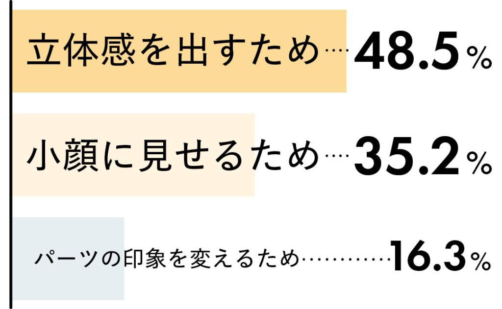 「シェーディングを使う目的は?
」の質問に対する回答は、立体感を出すため48.5% 小顔に見せるため35.2% パーツの印象を変えるため 16.3%