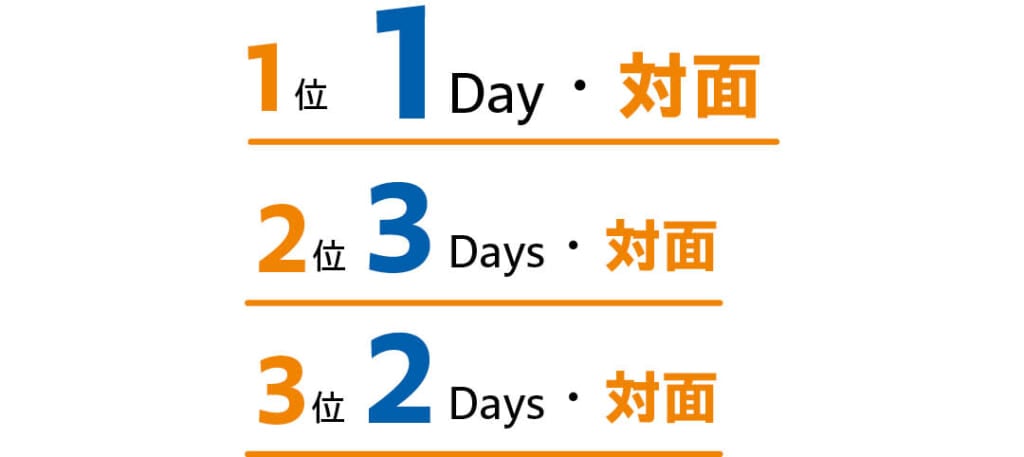 インターンに参加した種類のアンケートの回答は
1位 1Day・対面
2位 3Days・対面
3位 2Days・対面