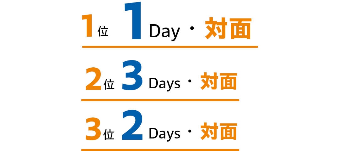 インターンに参加した種類のアンケートの回答は
1位 1Day・対面
2位 3Days・対面
3位 2Days・対面