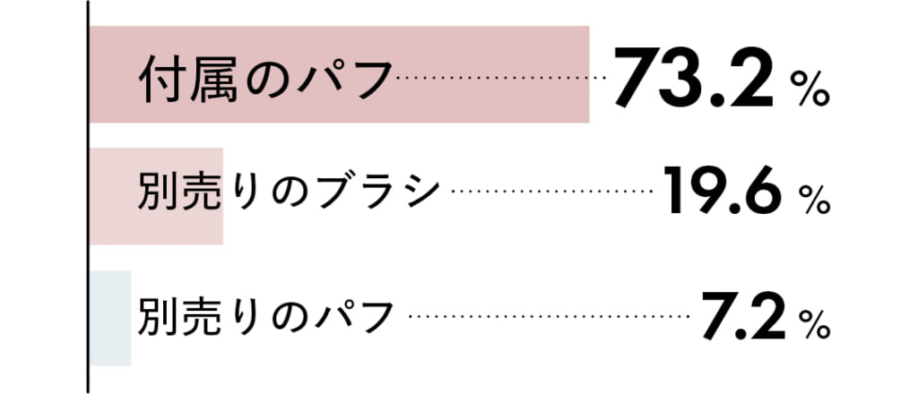 付属のパフ73.2%
別売りのブラシ19.6%
別売りのパフ7.2%