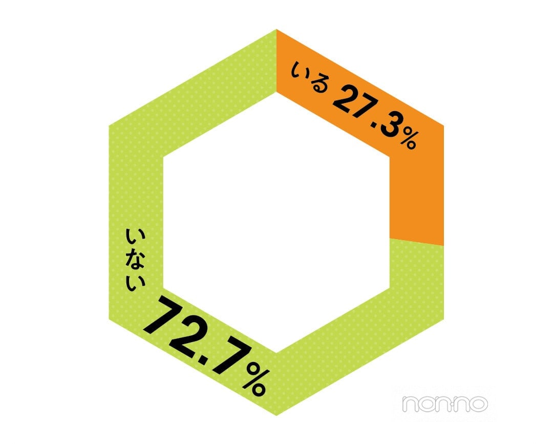 現在セフレがいる？という質問に、72.7％がいないと回答