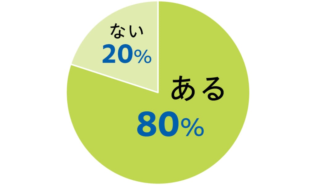 インターンで志望順位が変化したことはあるかのアンケートに対し、
ある 80%
ない 20%