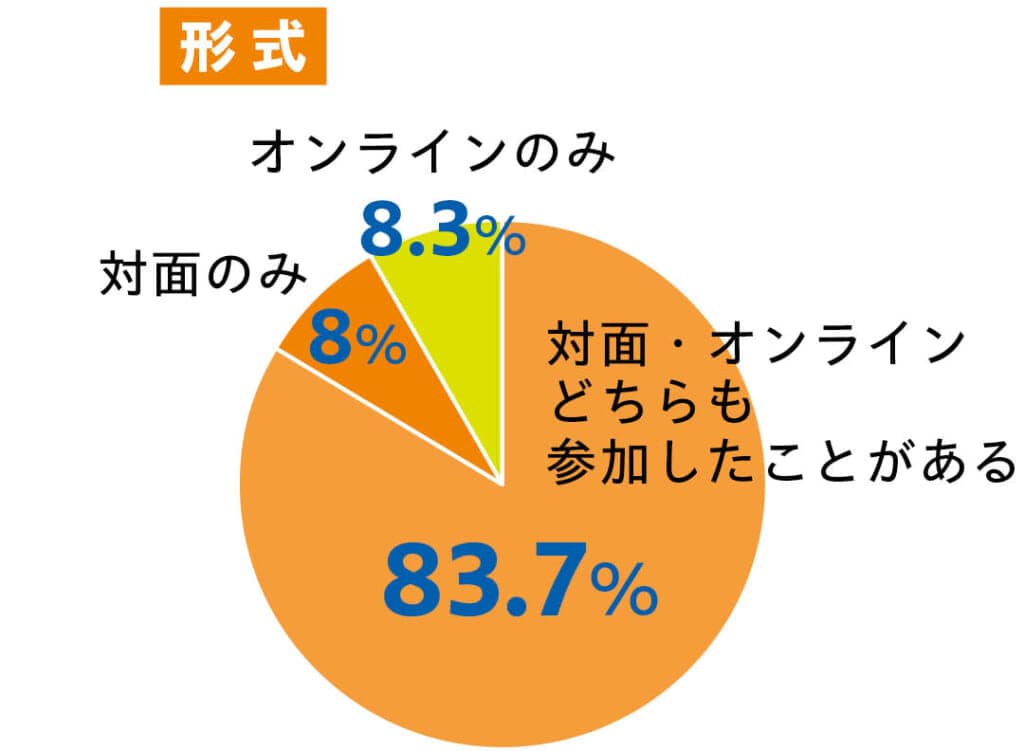インターンに参加した形式のアンケートの回答は
対面・オンラインどちらも参加したことがある 83.7%
対面のみ 8%
オンラインのみ 8.3%