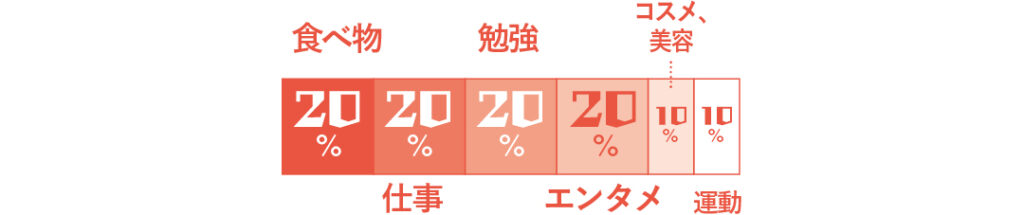 食べ物20％、仕事20％、勉強20％、エンタメ20％。コスメ、美容10％、運動10％