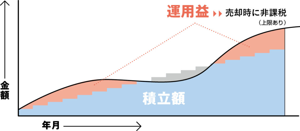 つみたて投資のイメージグラフ