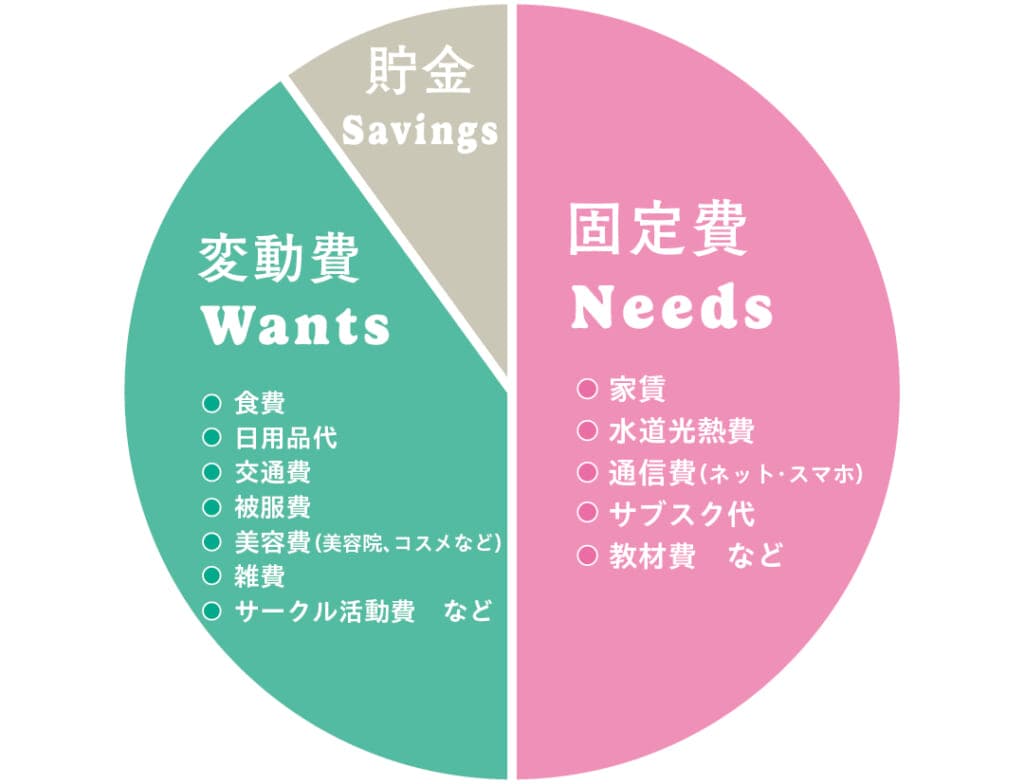 固定費 Needs
家賃
水道光熱費
通信費（ネット・スマホ）
サブスク代
教材費　など

変動費 Wants
食費
日用品代
交通費
被服費
美容費（美容院、コスメなど）
雑費
サークル活動費　など

貯金
Savings