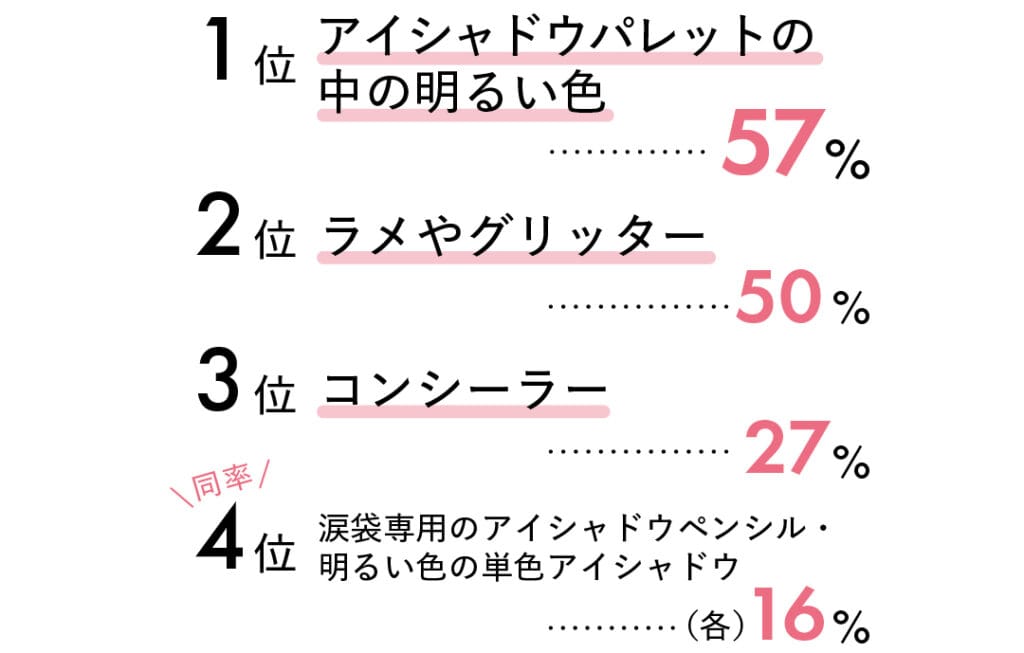 1位 アイシャドウパレットの中の明るい色...57%、2位 ラメやグリッター...50%、3位 コンシーラー...27%、同率4位 涙袋専用のアイシャドウペンシル・明るい色の単色アイシャドウ...（各）16%