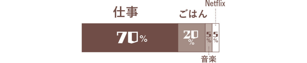 仕事70％、ごはん20％、音楽5％、Netflix5％