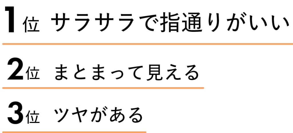 ストレートヘアの仕上がりで重視するのは？
1位　サラサラで指通りがいい
2位　まとまって見える
3位　ツヤがある