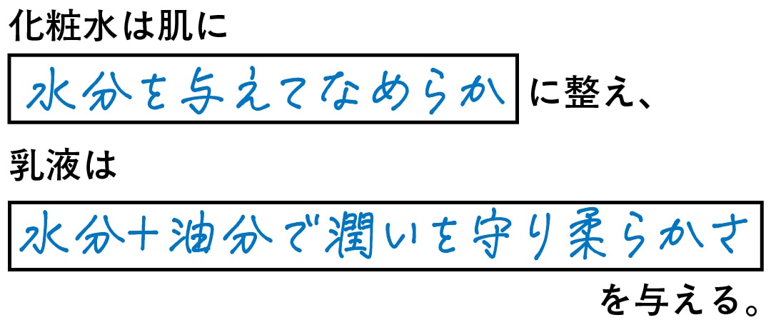 化粧水の役割は肌に水分を与えてなめらかに整え、乳液の役割は水分+油分で潤いを守り柔らかさを与える。