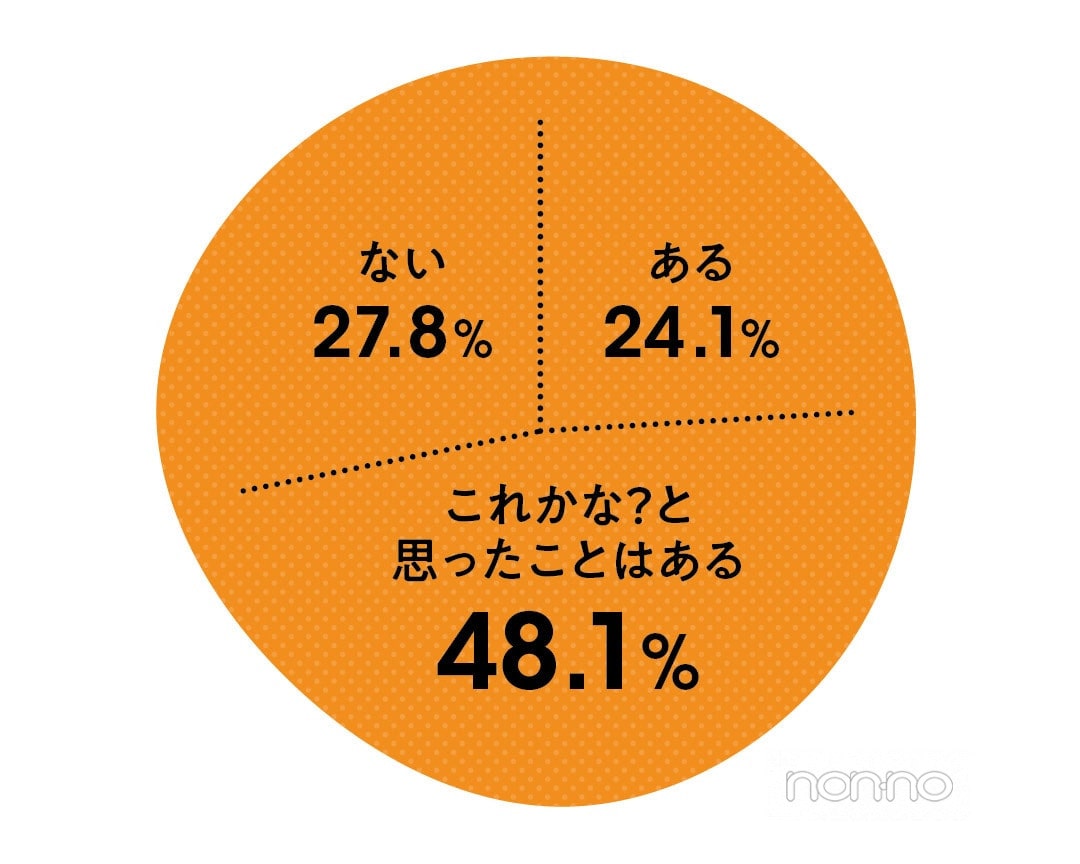 セックスでオーガズムを得たことがあるかという質問に、48.1％がこれかな？と思ったことはあると回答