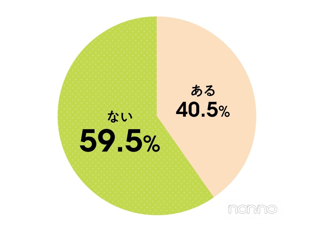 交際相手以外とのセックス経験についての質問に、59.5％がないと回答