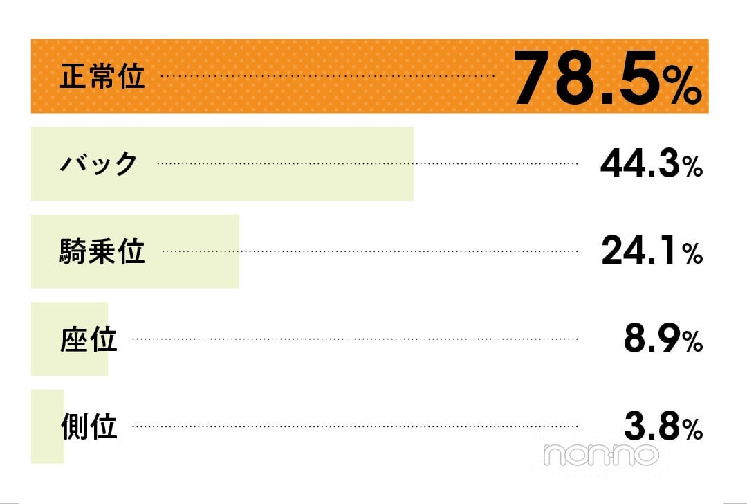 好きな体位は？という質問に、78.5％が正常位と回答