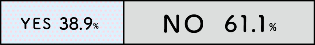 出産・子育てを機に、働き方を変えたことがありますか？に対する回答は、YES...38.9%　NO...61.1%