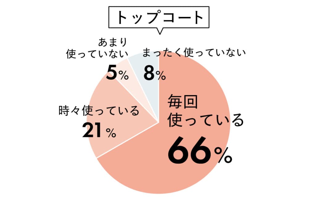 トップコート
毎回使っている66%
時々使っている21%
あまり使っていない5%
まったく使っていない8%