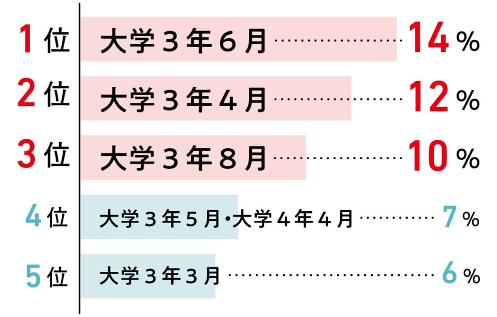 1位大学３年６月14%　2位大学３年４月12％　3位大学３年８月10%　4位大学３年５月・大学４年４月7％　5位大学３年３月6％