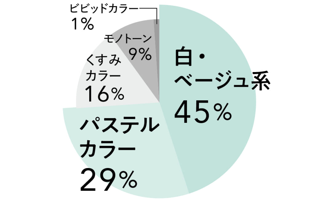 白・ベージュ系45%
パステルカラー29%
くすみカラー16%
モノトーン9%
ビビッドカラー1%