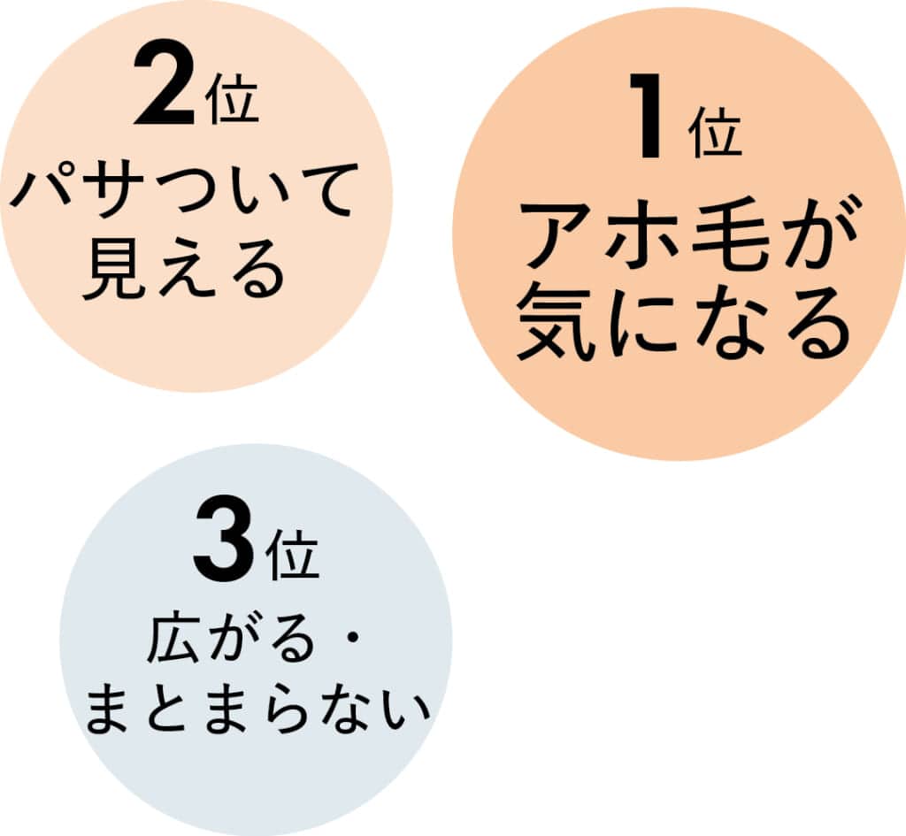 「晴れの日」のストレートヘアにどんなお悩みは、1位　アホ毛が気になる
2位　パサついて見える
3位　広がる・まとまらない