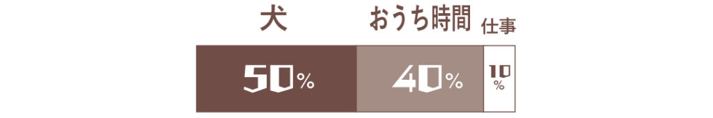 犬50％、おうち時間40％、仕事10％