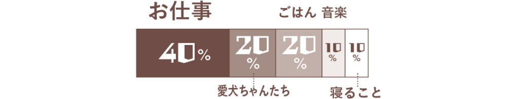 お仕事40％、愛犬ちゃんたち20％、ごはん20％、音楽10％、寝ること10％