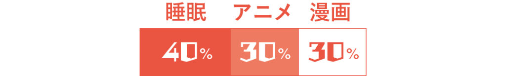 睡眠40％、アニメ30％、漫画30％