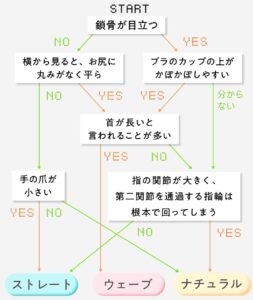 チャートで簡単骨格タイプ診断! ストレート・ウェーブ・ナチュラルそれぞれの特徴は? | コーディネート | non-no web