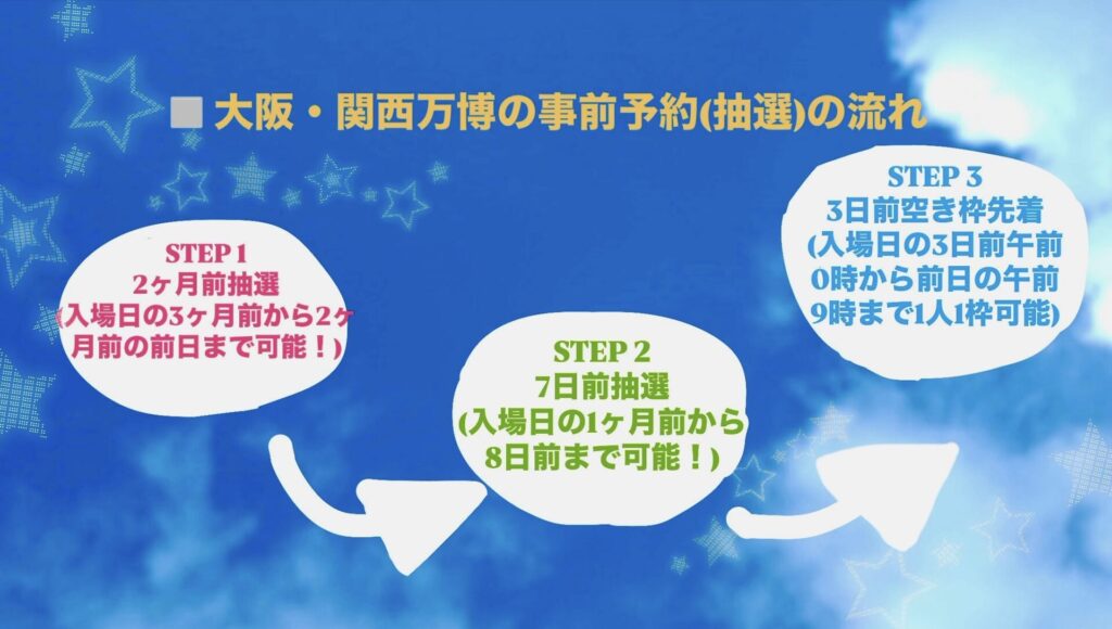 事前抽選の流れ