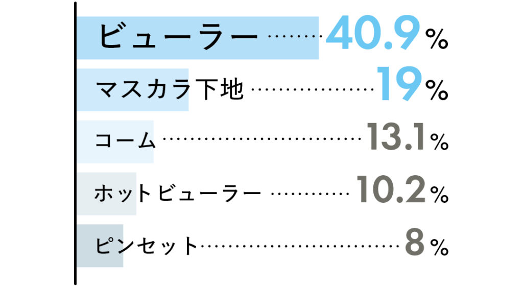 ビューラー40.9％
マスカラ下地19％
コーム13.1％
ホットビューラー10.2％
ピンセット8％