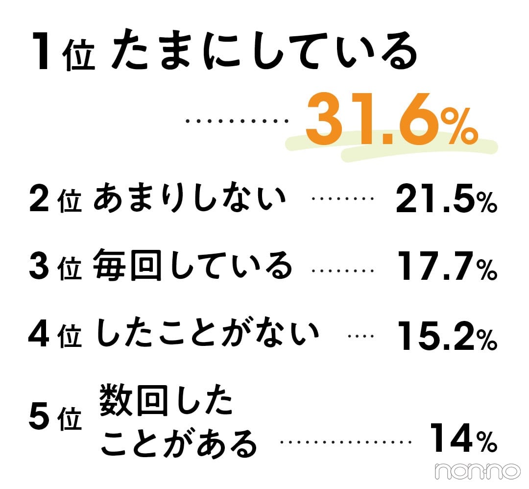 セックスの際演技をしたことがあるかという質問に、31.6％がたまにしていると回答