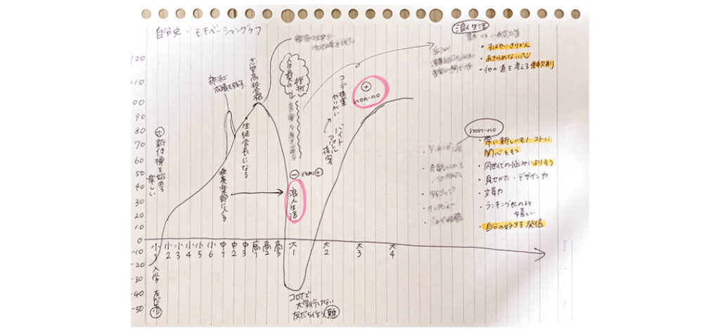 Bさんの自分史＋モチベーショングラフ