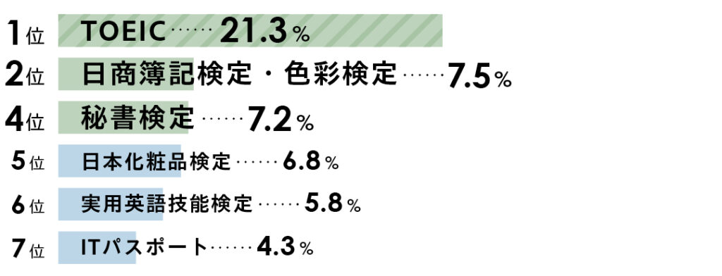 1位TOEIC21.3％　2位日商簿記検定・色彩検定　7.5％　4位秘書検定7.2％　5位日本化粧品検定6.8％　6位実用英語技能検定5.8％　7位ITパスポート4.3％