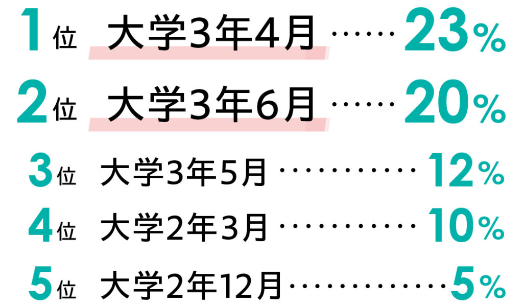 1位大学3年4月23%　2位大学3年6月20％　3位大学3年5月12%　4位大学2年3月10％　5位大学2年12月5％