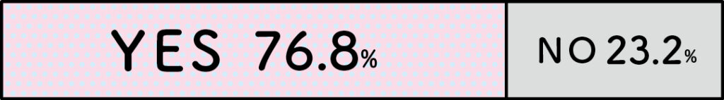 YES...76.8%
NO...23.2%