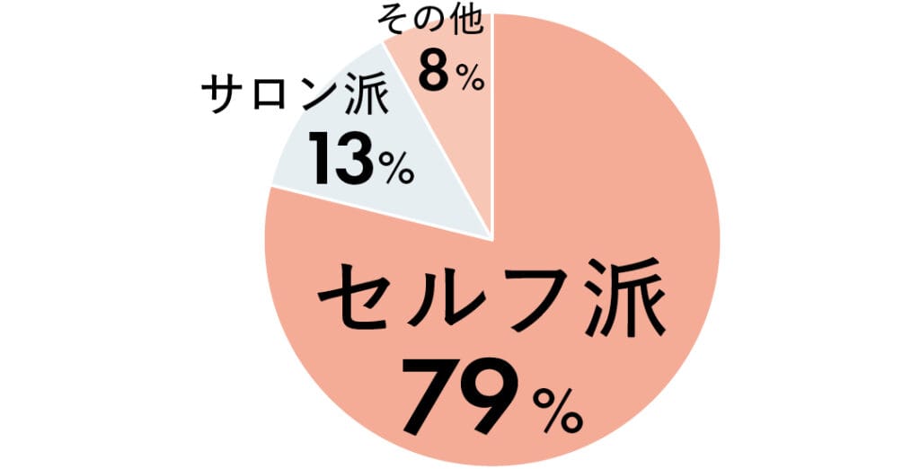 セルフ派79%、サロン派13%、その他8%