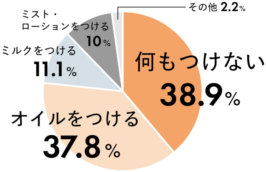 .ヘアアイロン使用前にスタイリング剤を使う？
何もつけない　38.9%
オイルをつける　37.8%
ミルクをつける　11.1%
ミスト・ローションをつける　10%
その他　2.2%