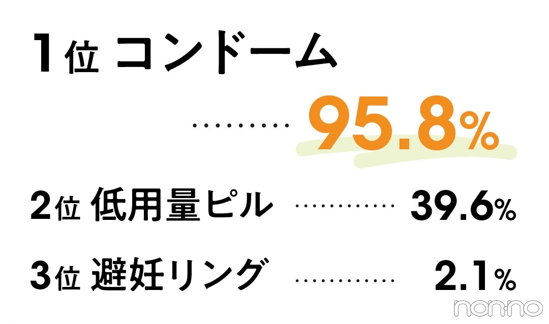 主な避妊方法についての質問に、95.8％がコンドームと回答