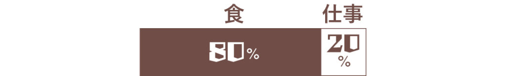 食80％、仕事20％