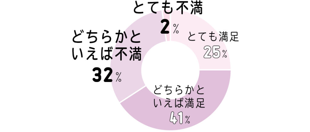 ヘアカラーの色もちに満足しているか?という質問に対して、3割以上の人がカラーのキープ力に不満アリ