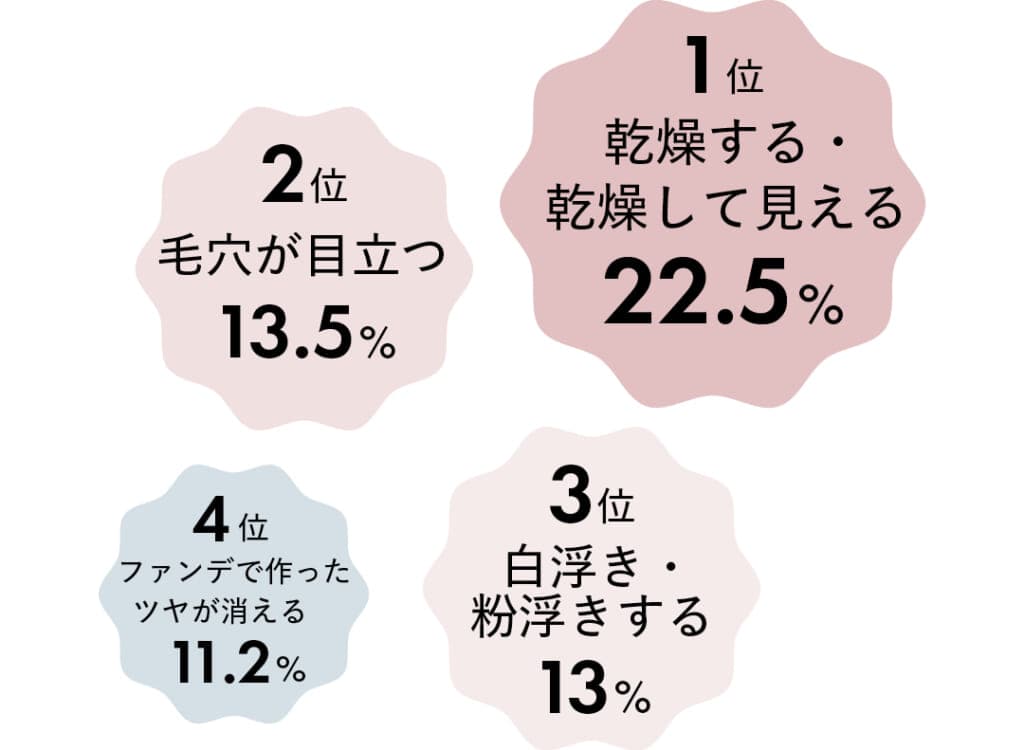 1位乾燥する・乾燥して見える22.5%
2位毛穴が目立つ13.5%
3位白浮き・粉浮きする13%
4位ファンデで作ったツヤが消える11.2%