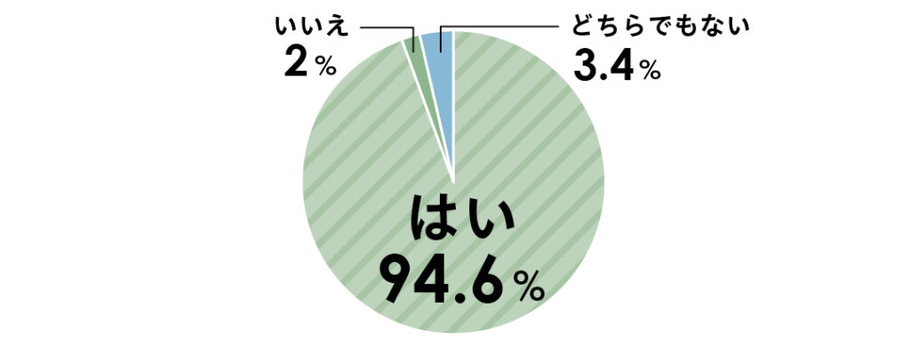 はい94.6%　どちらでもない3.4％　いいえ2％