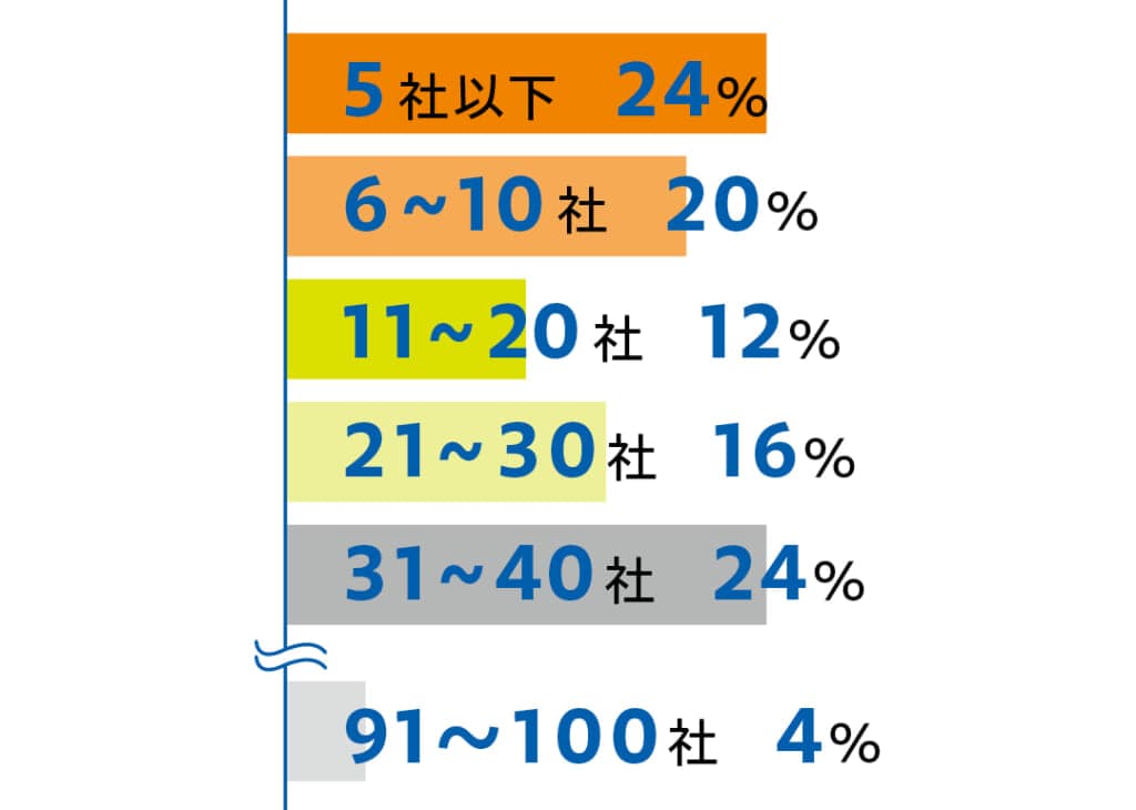 インターンのエントリー数のアンケートの回答は、
5社以下 24%
6~10社 20%
11~20社 12%
21~30社 16%
31~40社 24%
91~100社 4%