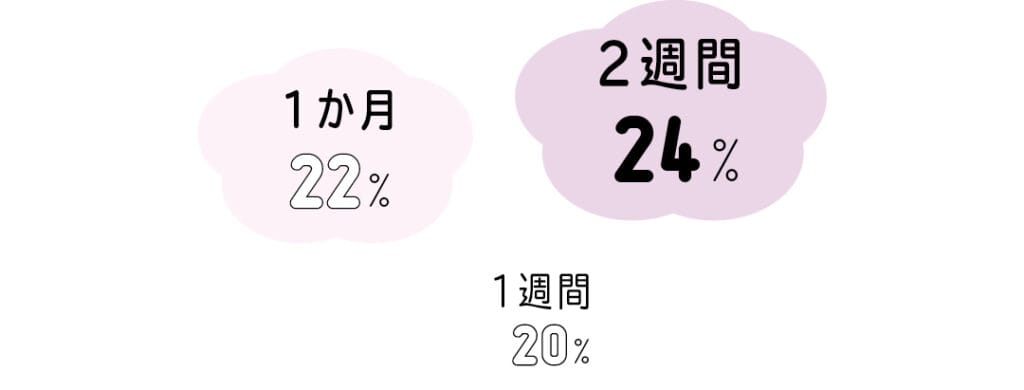 色持ちの平均は、"2週間"と答えた人が最多