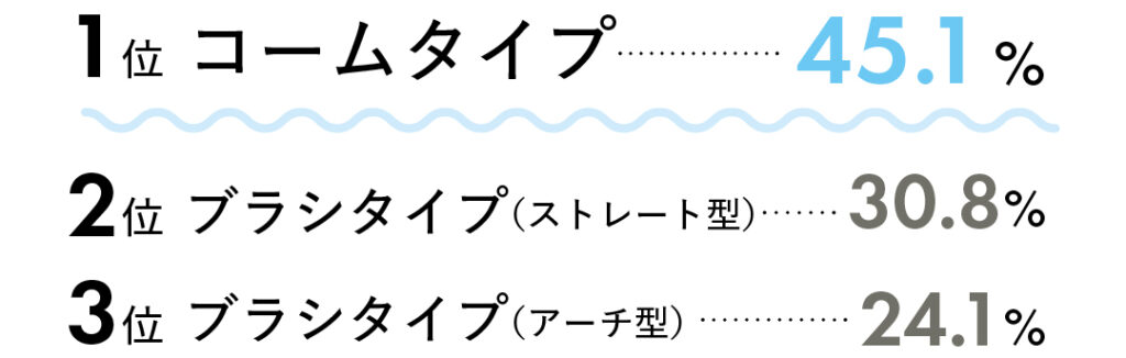 １位コームタイプ45.1％
２位ブラシタイプ（ストレート型）30.8％
３位ブラシタイプ（アーチ型）24.1％