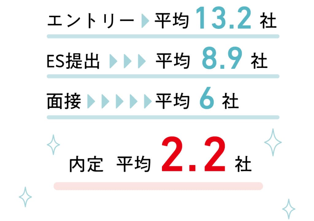 エントリー平均13.2社　ES提出平均8.9社　面接平均6社　内定平均2.2社