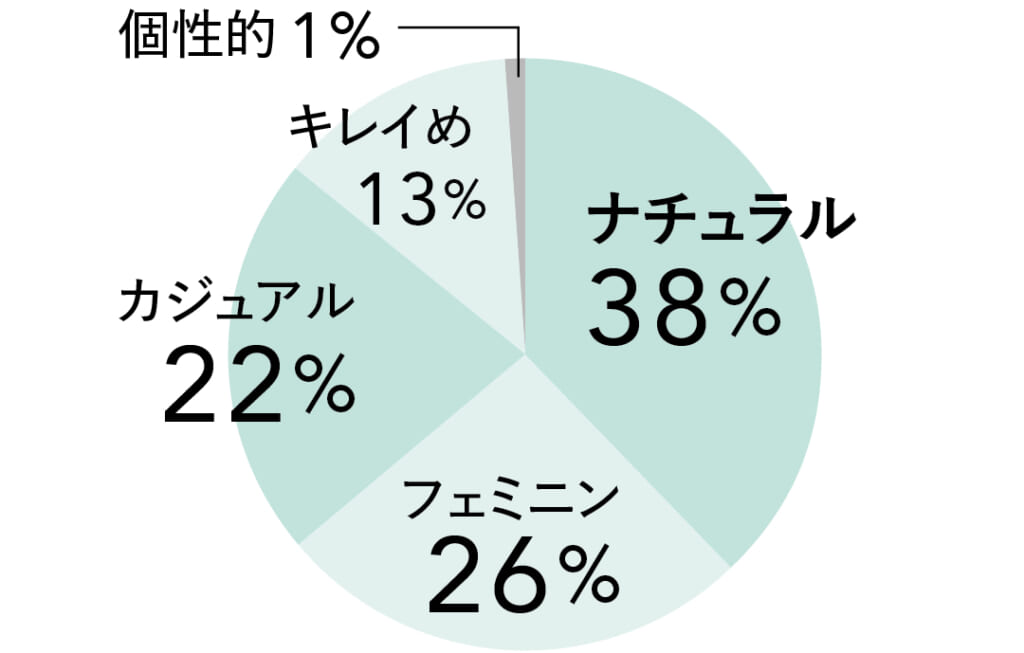 ナチュラル38%
フェミニン26%
カジュアル22%
キレイめ13%
個性的1%
