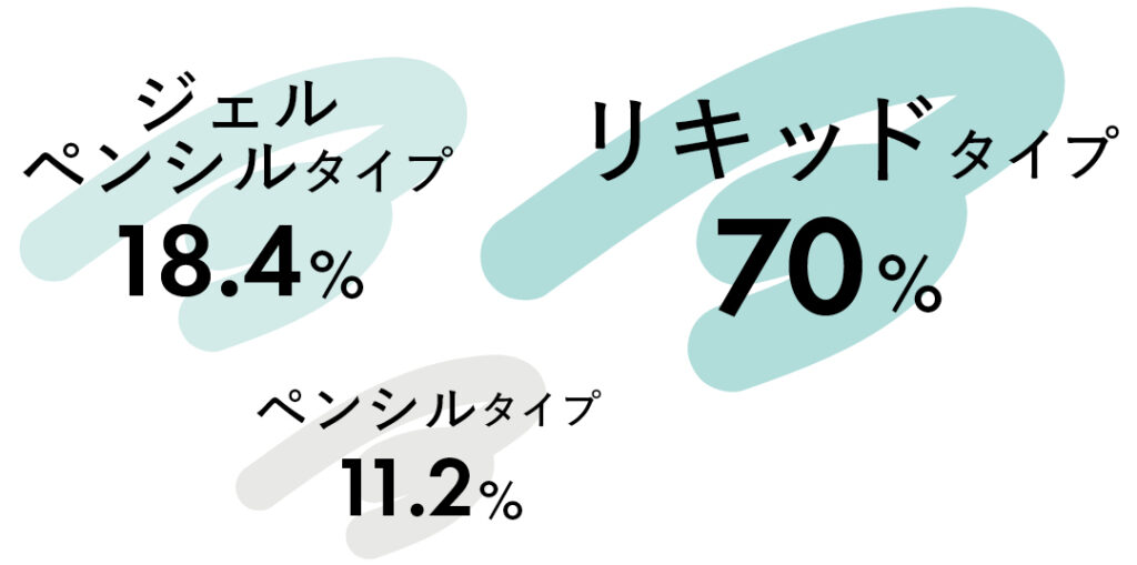 リキッドタイプ70％、ジェルペンシルタイプ18.4％、ペンシルタイプ11.2％